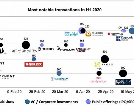 Game Investments in Q2 2020 : Fewer Deals,  But Bigger Value at $7.8 Billion