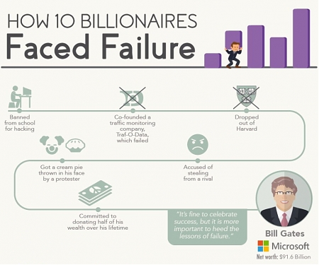 (Infographic) How 10 Billionaires Surmounted Failure to Build Massive Empires