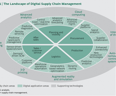 (PDF) BCG - Three Paths to Advantage with Digital Supply Chains