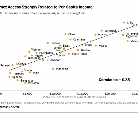 (PDF) Internet Access Strongly Related to Per Capita Income