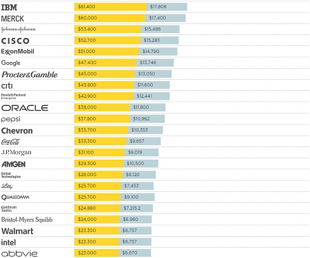Fortune 500 Companies with Cash In Offshore Tax Havens