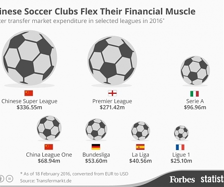 What China’s Soccer Spending Spree Teaches Us About Globalization