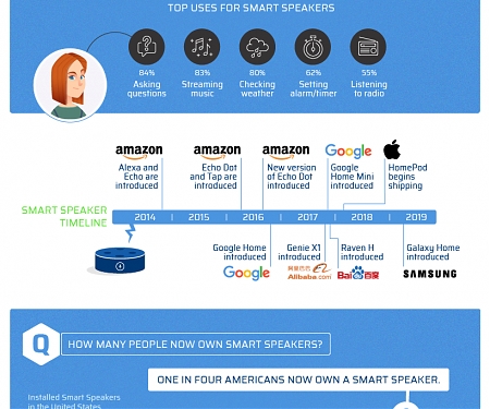 (Infographic) The Fight for Smart Speaker Market Share
