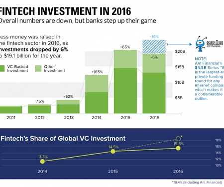 (Infographic) Fintech Investment in 2016