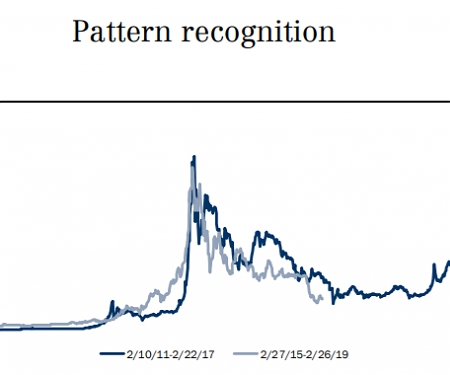 Bitcoin's 4-Year Cycle ? This Pattern Suggests Bitcoin could be En Route to $20,000