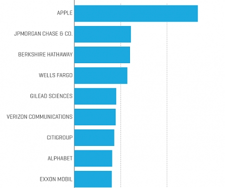 Here Are the 10 Most Profitable Companies - Fortune 500