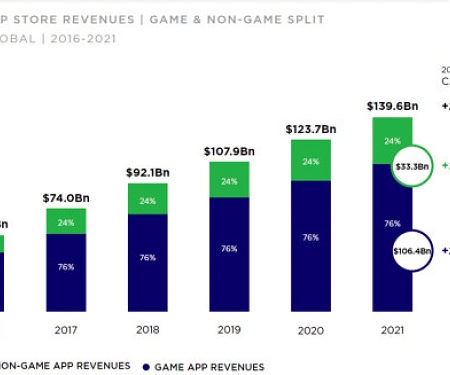 Smartphone Users will Top 3 Billion in 2018, Hit 3.8 Billion by 2021