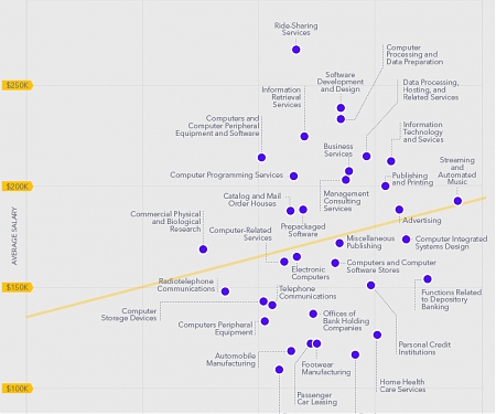 (Infographic) How Big is the Pay Gap for Women in Tech ?