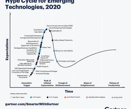 (Infographic) 5 Trends Drive the Gartner Hype Cycle for Emerging Technologies, 2020