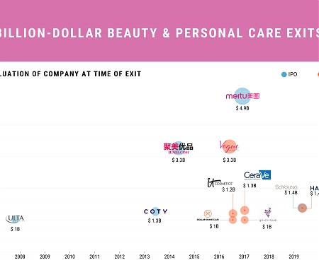 Timeline : Billion-Dollar Beauty & Personal Care Exits