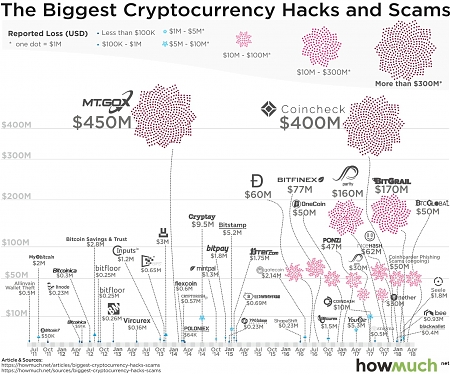 The Biggest Cryptocurrency Hacks and Scams