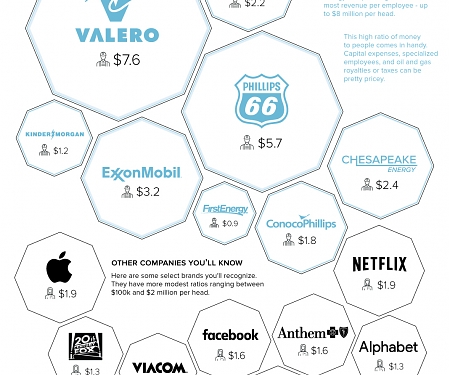 (Infographic) Which Companies Make The Most Revenue Per Employee ?