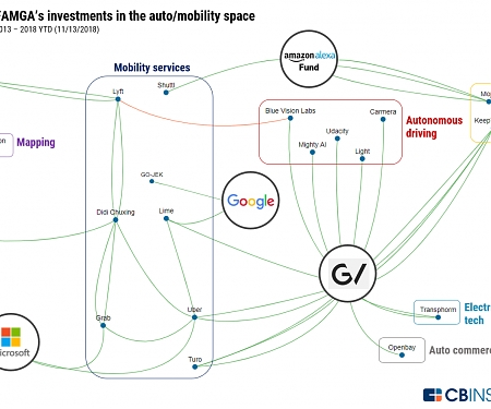 How Big Tech Is Tackling Auto & Mobility