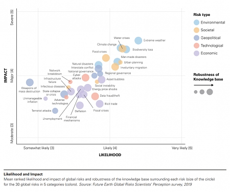 (PDF) FutureEarth - Our Future on Earth, 2020 Report