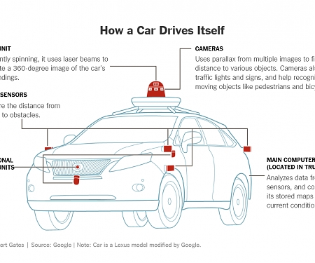 How Self-Driving Cars Work