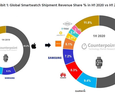 Global Smartwatch Market Revenue up 20% in H1 2020, Led by Apple, Garmin & Huawei