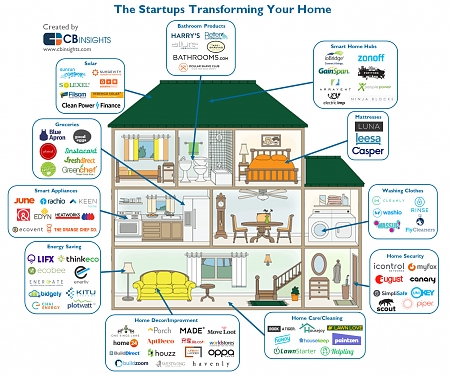 The Startups Transforming Your Home