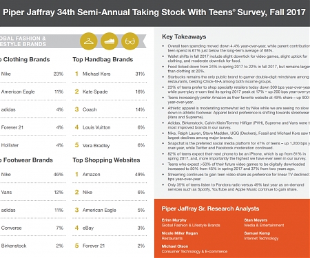 (PDF) Piper Jaffray - Taking Stock With Teens, Fall 2017