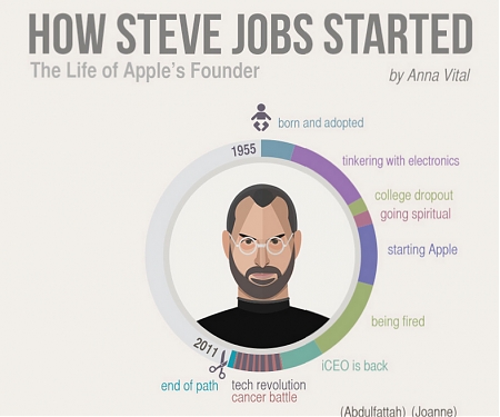 (Infographic) How Steve Jobs Started – The Life Of Apple’s Founder