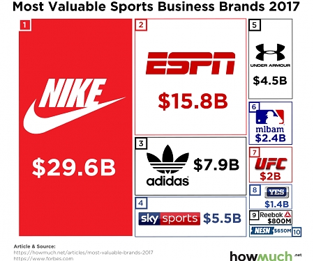 The Most Valuable Sports Brands in the World