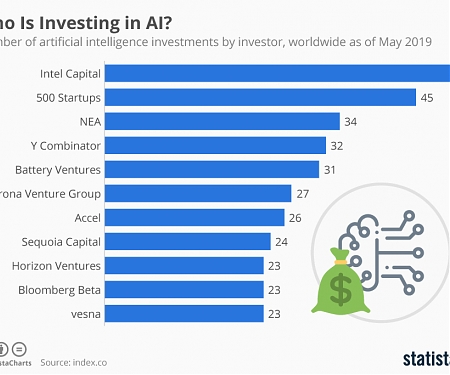 Who Is investing in AI ?