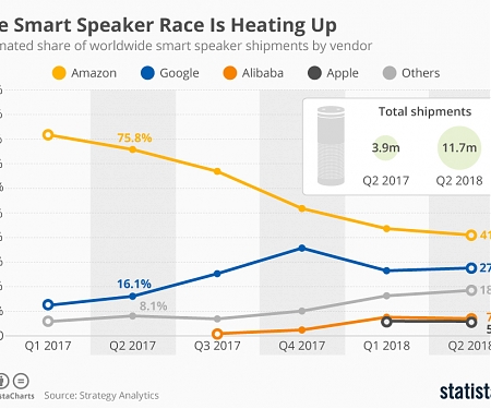 Google Closes Gap on Amazon in Global Smart Speaker Market in Q2 2018