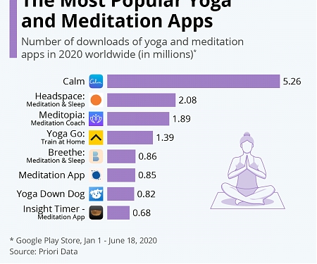 The Most Popular Yoga and Meditation Apps