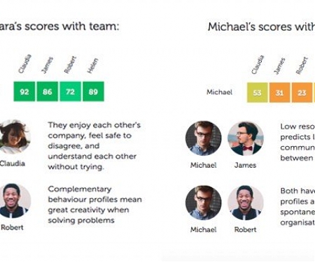 Recruitment Platform Profiles Personalities for Team Fit