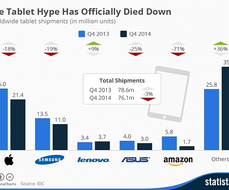 The Tablet Hype Has Officially Died Down