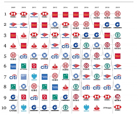 The World’s Most Valuable Bank Brands 2019