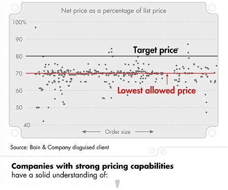 (PDF) Bain - Is Pricing Killing Your Profits ?