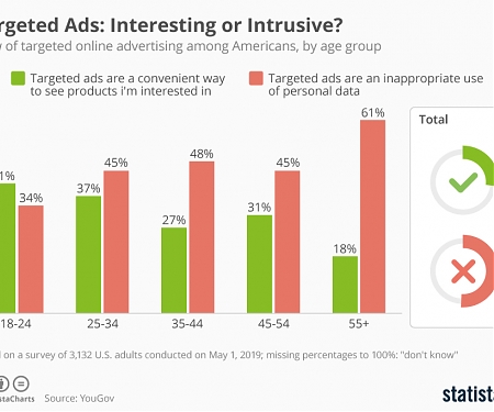 Targeted Ads : Interesting or Intrusive ?