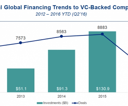 CB Insights - The Venture Pulse Report, Q2 2016