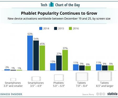 Big Smartphones Were The Big Winners This Holiday Season