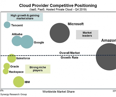 Amazon Leads $100 Billion Cloud Market