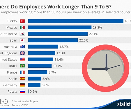 Where Do Employees Work Longer Than 9 To 5 ?