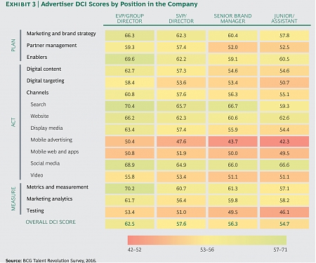 (PDF) BCG - A Disconnect and a Divide in Digital-Marketing Talent