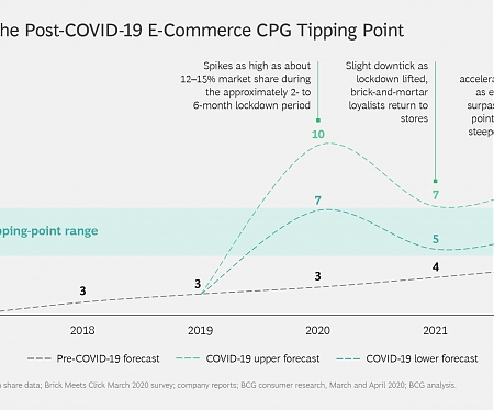 (PDF) BCG - CPG Companies Face an E-Commerce Tsunami
