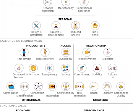 Harvard Business Review - The B2B Elements of Value