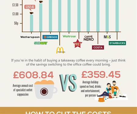 (Infographic) How Much is Your Coffee Addiction Costing You ?