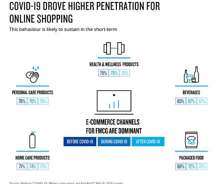 E-Commerce Channels Dominant but Physical Stores are Equally Important