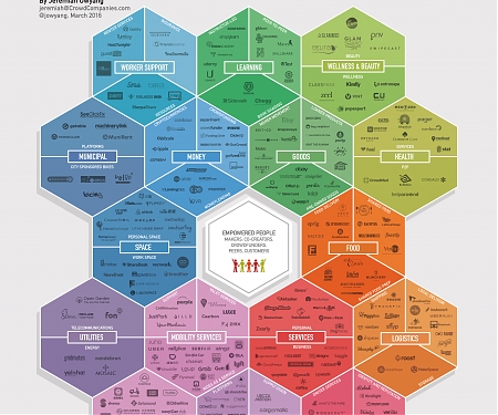 (Infographic) Honeycomb 3.0 : The Collaborative Economy Market Expansion