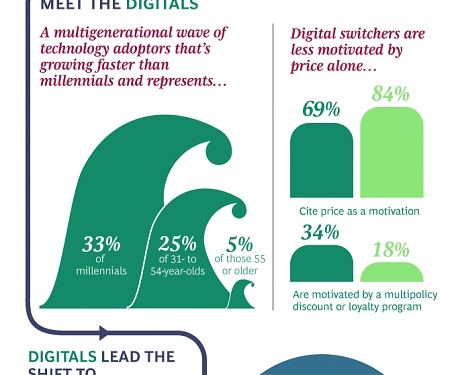 (Infographic) How Digital Switchers Are Disrupting US Auto Insurers