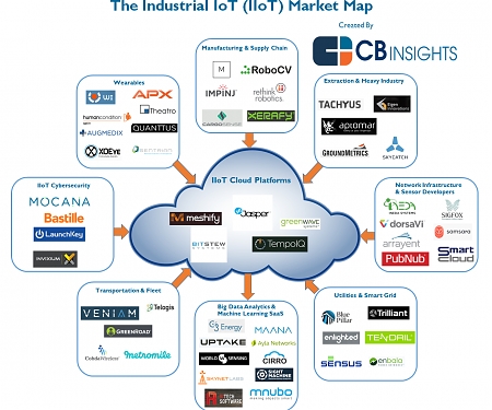 The Industrial IoT : 56 Startups Transforming Factory Floors, Oil Fields, And Supply Chains