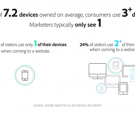 (Infographic) Customers Hate When You Fail to Deliver Cross-Device Experiences