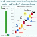 Aramco : The State-Owned Saudi Company Had a Record-Breaking Year