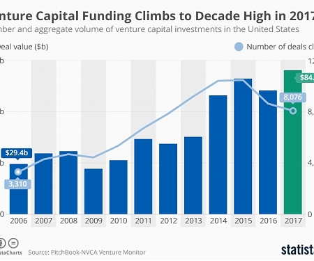 Venture Capital Investing Hits Highest Since Dot-Com Boom