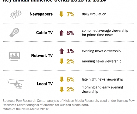 (PDF) Pew - State of the News Media 2016