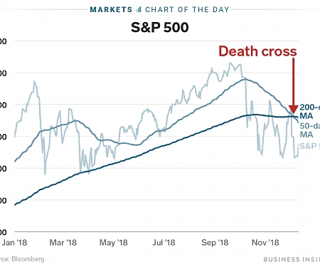 The Stock Market's 'Death Cross' is Particularly Bad News This Time Around, BoA Says