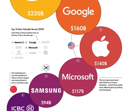 (Infographic) The Most Valuable Brands in the World